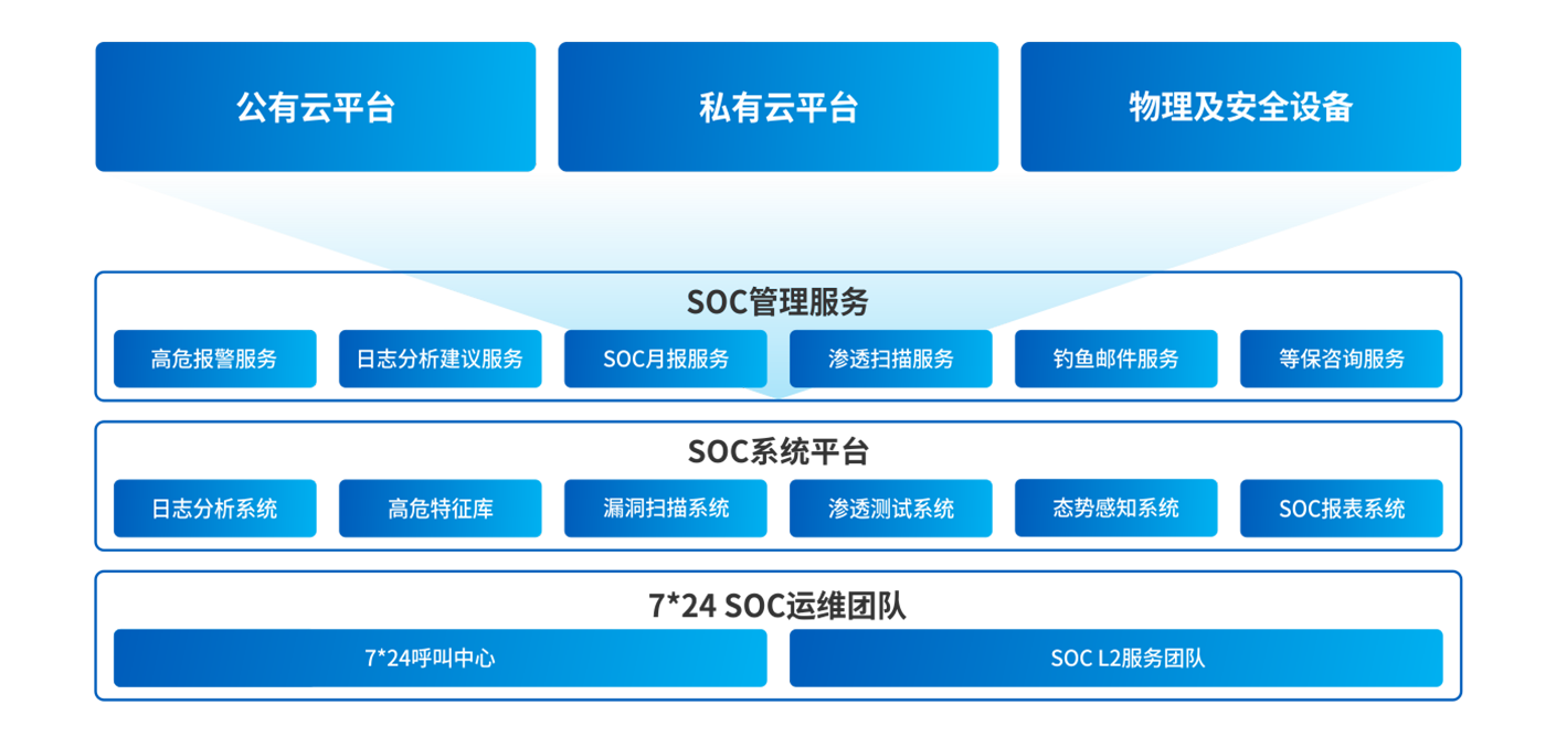 网络安全、安全运维